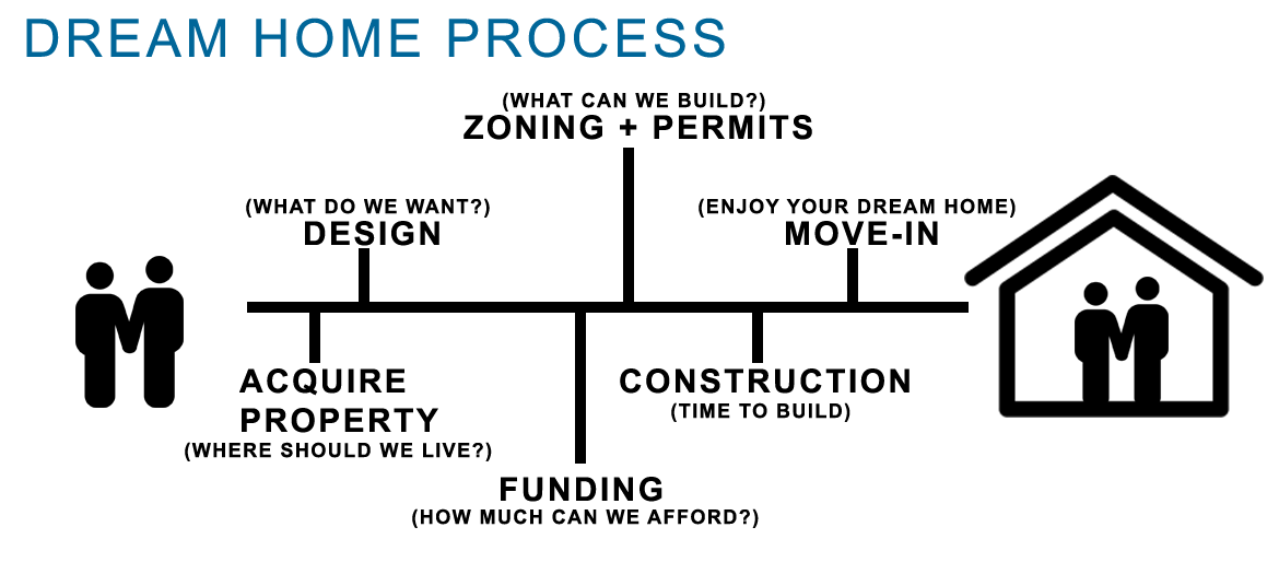 PROCESS Home Architect Studio Smart Home Design & Construction